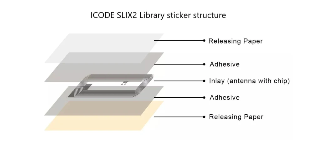China Producer Hf 13.56MHz RFID Label ISO15693 Icode Slix2 White Blank Pet Adhesive RFID Stickers 85*50mm 50*50mm